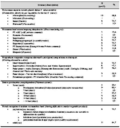 Tabel 9. Kisaran harga sarana produksi (Price range of production inputs)
