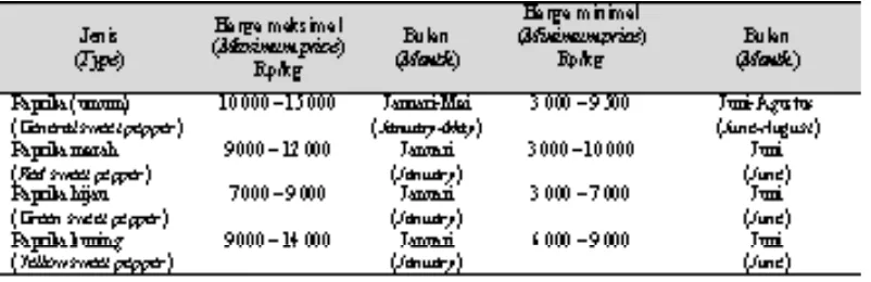 Tabel 11. Kisaran harga maksimal dan minimal paprika dalam setahun (The price maximal and minimal of sweet pepper in one year)