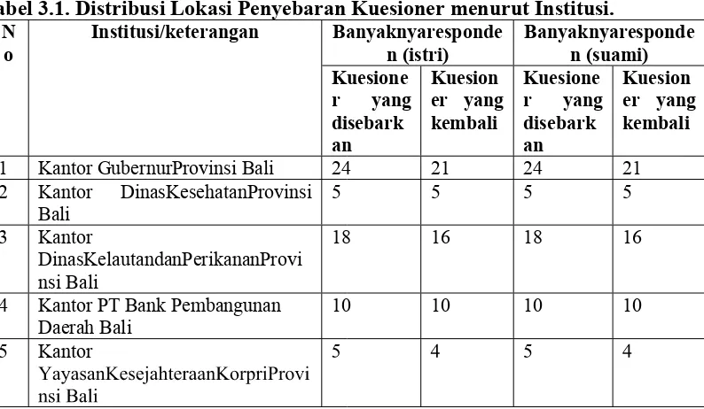 Tabel 3.1. Distribusi Lokasi Penyebaran Kuesioner menurut Institusi.