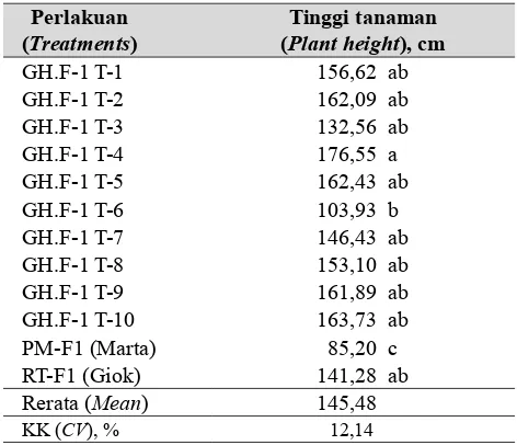 Tabel 1.  Tinggi tanaman berbagai galur F1 tomat hibrida di daerah dataran tinggi Jawa Timur (Plant height of several F1 tomato hybrid lines in highland area East Java)   