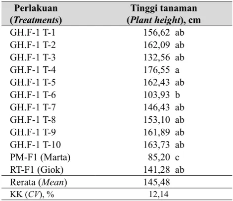 Tabel 1.  Tinggi tanaman berbagai galur F1 tomat hibrida di daerah dataran tinggi Jawa Timur (Plant height of several F1 tomato hybrid lines in highland area East Java)   