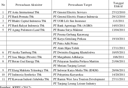 Tabel 1.1 Daftar Perusahaan yang melakukan akuisisi pada tahun 2010 dan 2011 