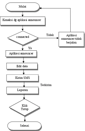 Gambar 4.6 FlowChart Diagram Sistem