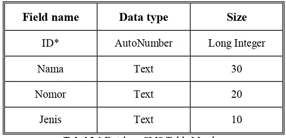 Tabel 3.1 Database SMS Table Member