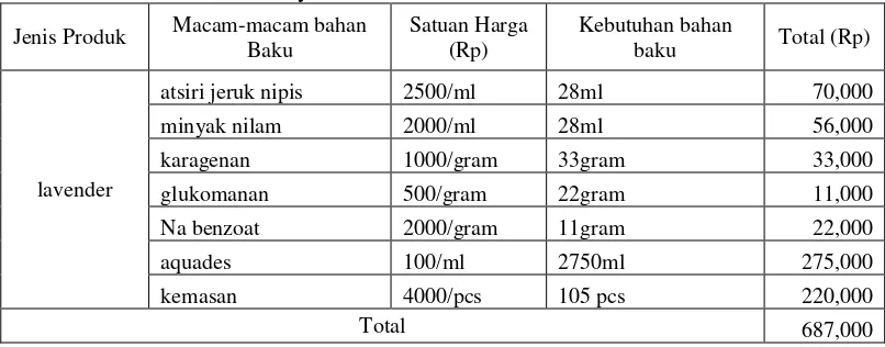 Tabel 4.4 Biaya Bahan Baku Variabel Aroma Kayu Putih 