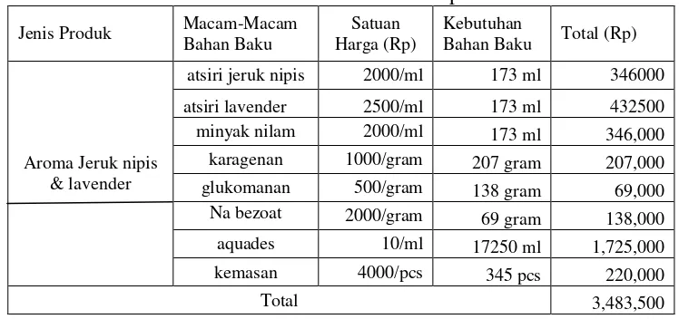 Tabel 4.6 Biaya Bahan Baku Variabel Kombinasi Aroma Lavender & Jeruk Nipis 