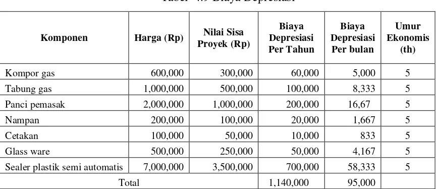 Tabel  4.9 Biaya Depresiasi 