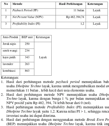 Tabel 4.23 Analisis Aspek Finansial 