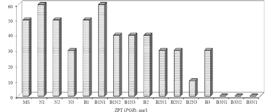 Gambar 1.  Pengaruh BA dan NAA terhadap pertumbuhan eksplan batang semu nenas kultivar Smooth Cayenne yang terenkapsulasi, 1 bulan masa inkubasi (Effect of BA and NAA to the growth of encapsulated core explants of pineapple cultivar Smooth Cayenne, 1 month incubation period) MS = tanpa ZPT (without plant growth regulator) (PGR), N1 = NAA 1 mg/l, N2 = NAA 2 mg/l, N3 = NAA 3 mg/l, B1 = BA 1 mg/l, B1N1 = BA 1 mg/l + NAA 1 mg/l, B1N2 = BA 1 mg/l + NAA 2 mg/l, B1N3 = BA 1 mg/l + NAA 3 mg/l, B2 = BA 2 mg/l, B2N1 = BA 2 mg/l + NAA 1 mg/l, B2N2 = BA 2 mg/l + NAA 2 mg/l, B2N3 = BA 2 mg/l + NAA 3 mg/l, B3 = BA 3 mg/l, B3N1 = BA 3 mg/l + NAA 1 mg/l, B3N2 = BA 3 mg/l + NAA 2 mg/l, dan B3N3 = BA 3 mg/l + NAA 3 mg/l319