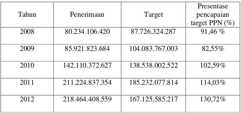 Tabel 1.1 Data Jumlah Penerimaan PPN di KPP Pratama Sidoarjo Utara tahun 