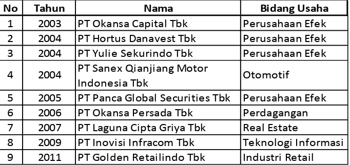 Tabel 1.1 Daftar Perusahaan UKM yang Melakukan Penawaran UmumPerdana di  Bursa Efek Indonesia Sampai Dengan Akhir 2011 Sumber: Tim Studi Potensi UKM Untuk Go Public 