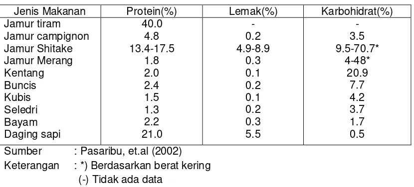 Tabel 1. Nilai Gizi Beberapa Jenis Jamur Dibandingkan dengan Bahan Makanan   Lain  dalam Satuan Berat Segar   