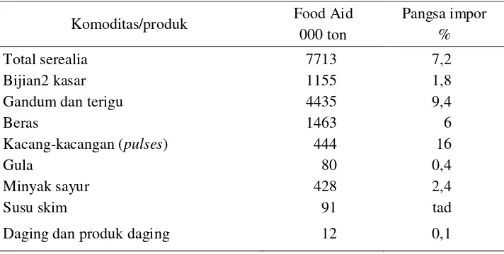 Tabel 3. Bantuan Pangan dan Pangsa  Impor Total NB untuk Pangan Terpilih, 2002-2003  