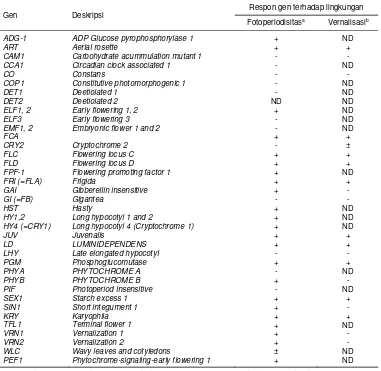 Tabel 1. Gen-gen pengendali waktu berbunga pada tanaman model Arabidopsis thaliana dan responnya terhadap faktor lingkungan