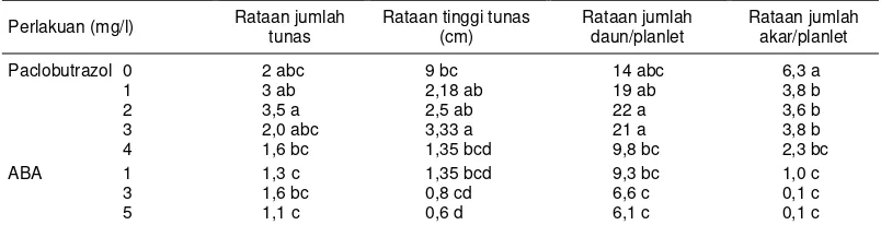 Tabel 1. Pertumbuhan biakan pada media dengan zat penghambat tumbuh paclobutrazol dan asam absisat, umur 3 bulan