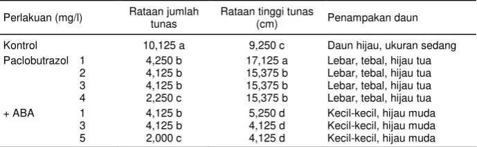 Tabel 2. Pertumbuhan biakan pada media dengan pemberian paclobutrazol dan ABA, umur 12 bulan