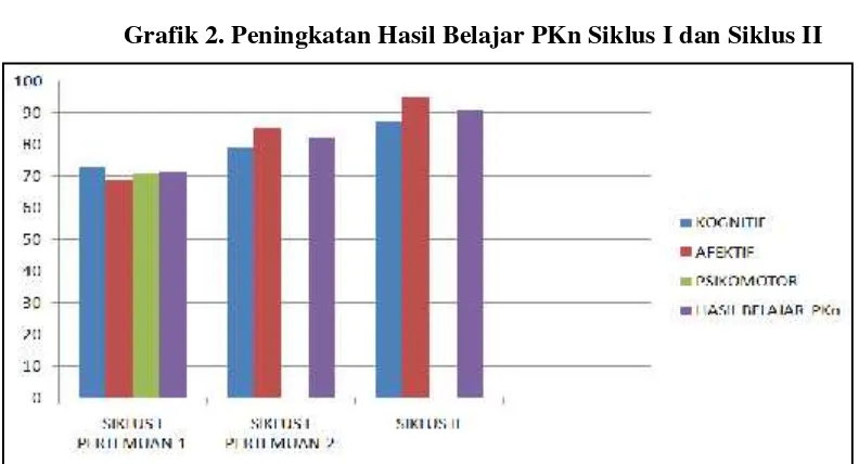 Grafik 2. Peningkatan Hasil Belajar PKn Siklus I dan Siklus II
