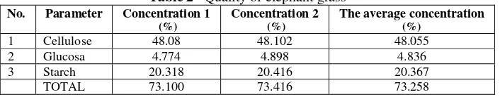 Table 2   Quality of elephant grass 