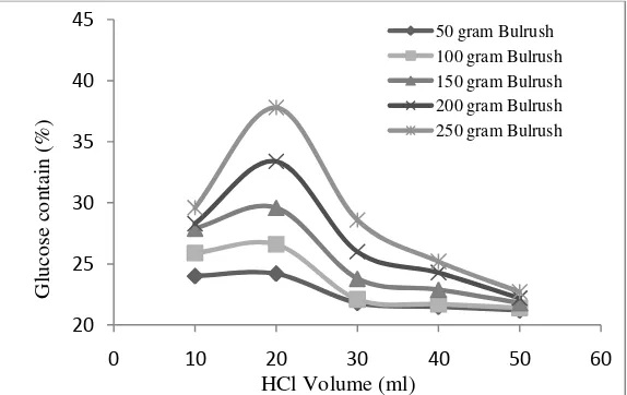 Figure 3     Effect of the addition HCl volume on glucose contains in the elephant grass 