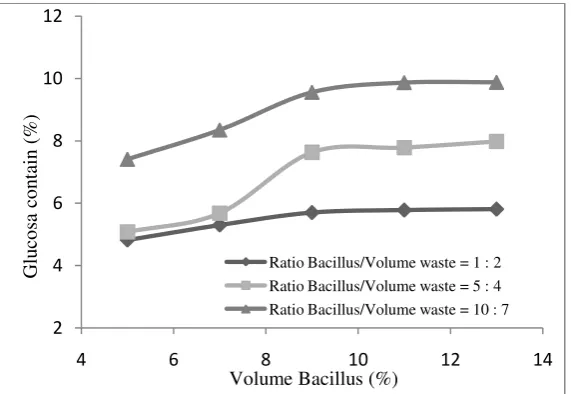 Figure 4  Effect of volume bacillus addition to glucose cantain in the liquid waste 