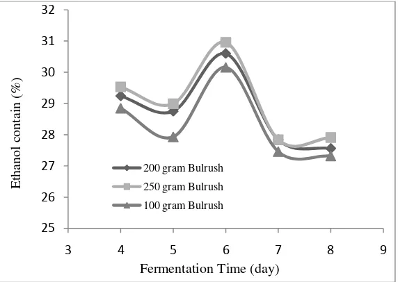 Figure 5   Effect fermentation time on ethanol contain 