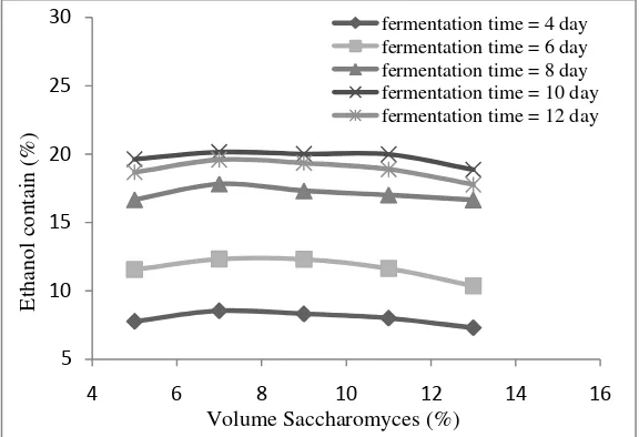 Figure 6    Effect Saccharomyces volume on the remaining ethanol contain