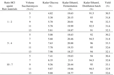 Tabel 4    Ethanol  contain and  Yield on  mini-scale batch distillation process plant 