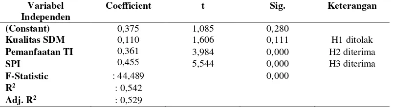 Tabel 3 Hasil Pengujian Regresi Berganda dengan Variabel Dependen Keterandalan 