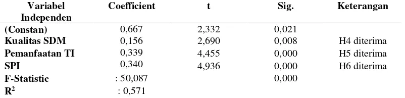 Tabel 4 Hasil Pengujian Regresi dengan Variabel Dependen Ketepatwaktuan 