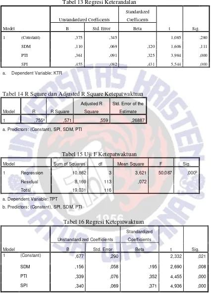 Tabel 13 Regresi Keterandalan 