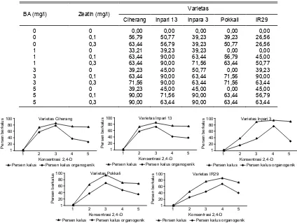 Tabel 1. Pengaruh varietas, BA, dan zeatin terhadap pesentase terbentuknya kalus nodular dari eksplan embrio zigotik lima varietas padi indica