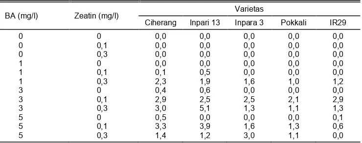 Tabel 3. Pengaruh varietas, BA, dan zeatin terhadap jumlah tunas pada kalus lima varietas indica