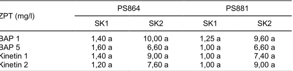 Tabel 1. Pengaruh zat pengatur tumbuh (ZPT) dalam media dasar MS terhadap rerata jumlah tunas varietas PS864 dan PS881 pada subkultur ke-1 dan ke-2, umur 4 minggu setelah tanam