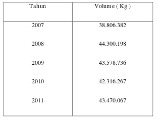 Tabel 1.1. Import Isoprophyl Alkohol di Indonesia tahun 2007 – 2011   
