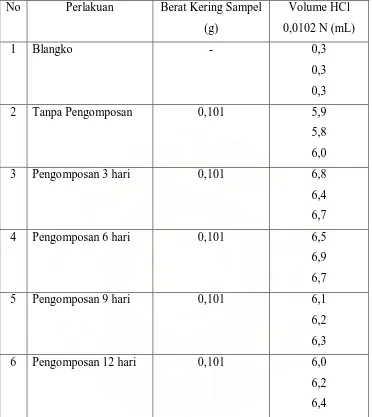 Tabel 4.2. Data Volume HCl 0,0102 N yang Terpakai pada Penentuan                 Nitrogen dengan Metode Kjehldahl 