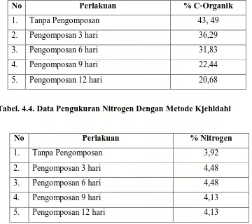 Tabel. 4.4. Data Pengukuran Nitrogen Dengan Metode Kjehldahl 