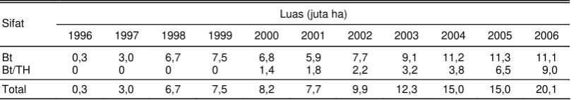 Tabel 1. Luas areal pertanaman jagung Bt (Bt dan Bt/TH) secara global dari 1996-2006. 