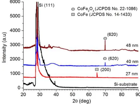 Figure 1 varied CoFeDiffraction patterns of CoFe2O4 film grown on Si (111) substrate for 2O4 layer thicknesses