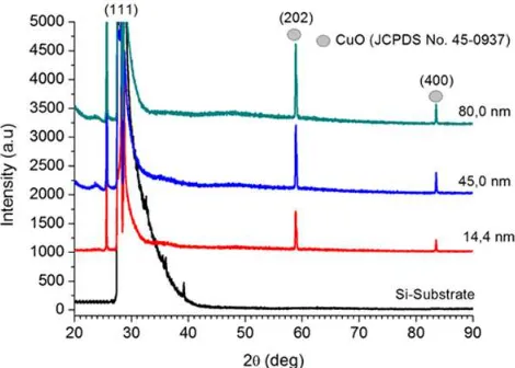 Figure 2 Diffraction patterns of CuO film grown on Si (111) substrate for varied CuO layer thicknesses
