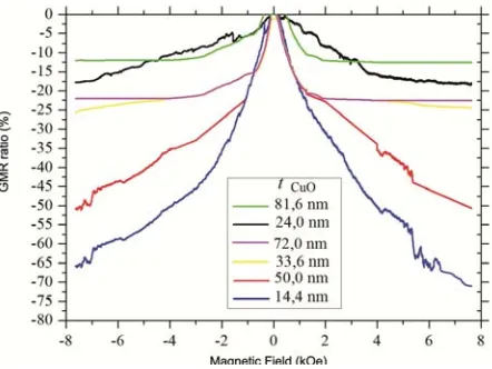 Figure 4 shows the GMR ratio of CoFe2O4/CuO/CoFe2O4 under variation of CuO thickness. It was found that the magnetoresistance ratio was negative, which means a decline in resistance when the magnetic field used increased