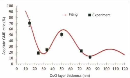 Figure 5 Dependence of the absolute value of the GMR ratio on the thickness of the CuO layer for CoFe2O4/CuO/CoFe2O4 with CoFe2O4 layer thickness fixed at 62.5 nm
