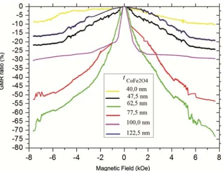 Figure 6 CoFeGMR ratio curves of CoFe2O4/CuO/CoFe2O4 for several variations of 2O4 thickness with CuO thickness fixed at 14.4 nm [21]