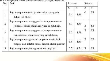Tabel 1.1 Kompetensi Teknik Pemesinan menurut pendapat mahasiswa.
