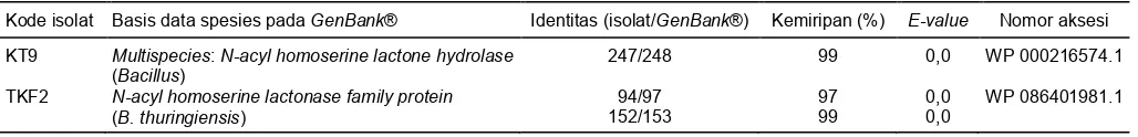 Tabel 4. Analisis gen aiiA pada isolat bakteri pendegradasi AHL menggunakan BLASTx. 