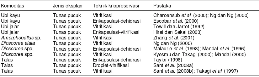 Tabel 1. Hasil penelitian kriopreservasi pada berbagai jenis ubi-ubian. 