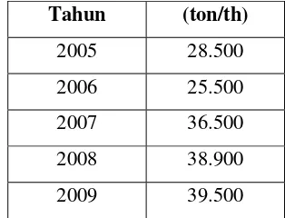 Tabel  1.1  Kebutuhan  Propylene Glycol di  Indonesia. 