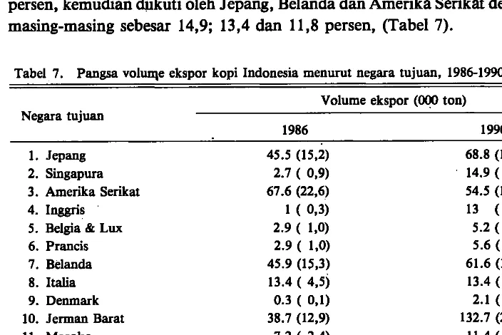 Tabel 9. Pangsa volum,e dan nilai ekspor kopi Indonesia di pasar dunia, 1986-1990 