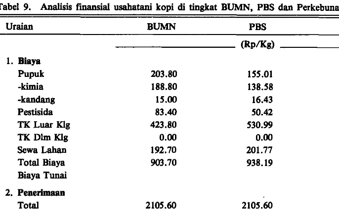 Tabel 9. Analisis fmansial usahatani kopi di tingkat BUMN, PBS dan Perkebunan Rakyat, 1991 