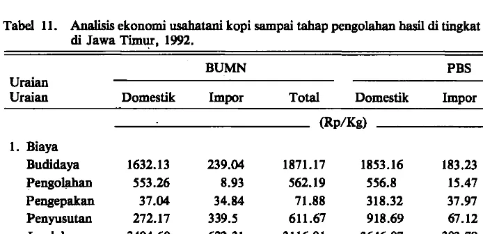 Tabel 11. Analisis ekonomi usahatani kopi sampai tahap pengolahan basil di tingkat BUMN dan PBS 