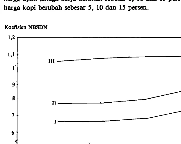 Gambar 1. Graflk hubungan nilai NBSDN dengan perubahan harga pupuk 